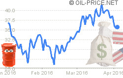 Oil price at $35 amid bribery scandals